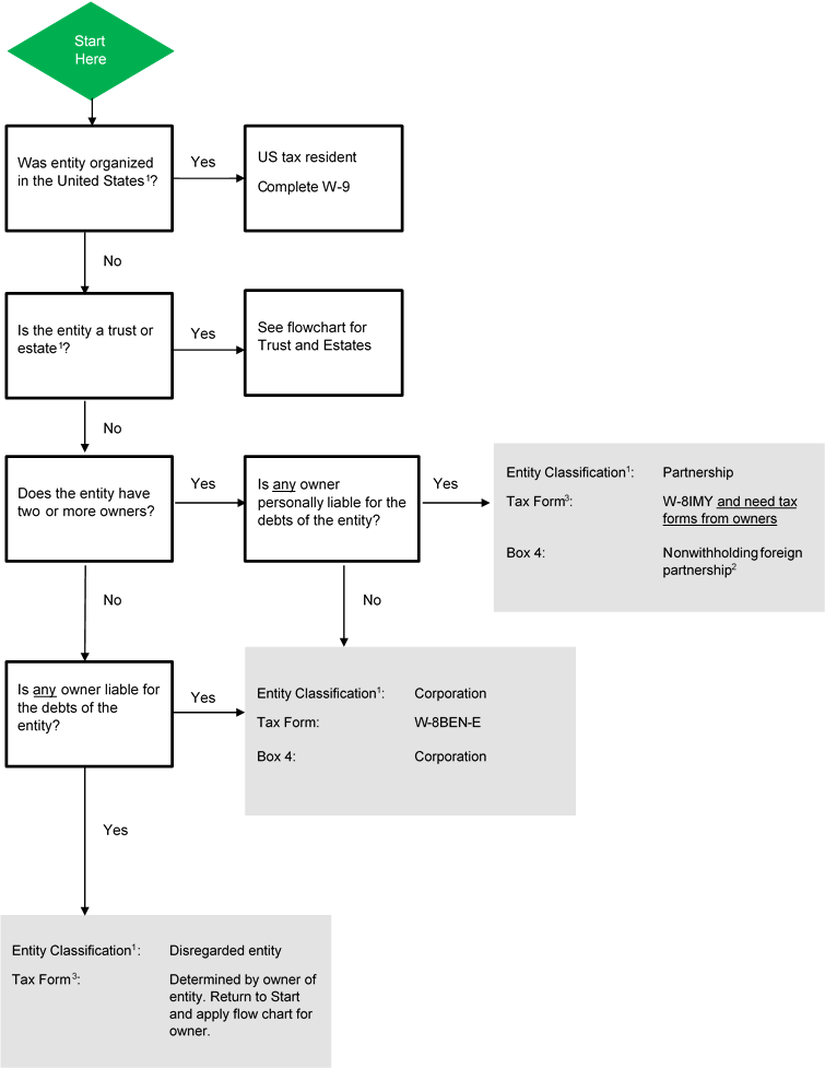 Classification of Company Status